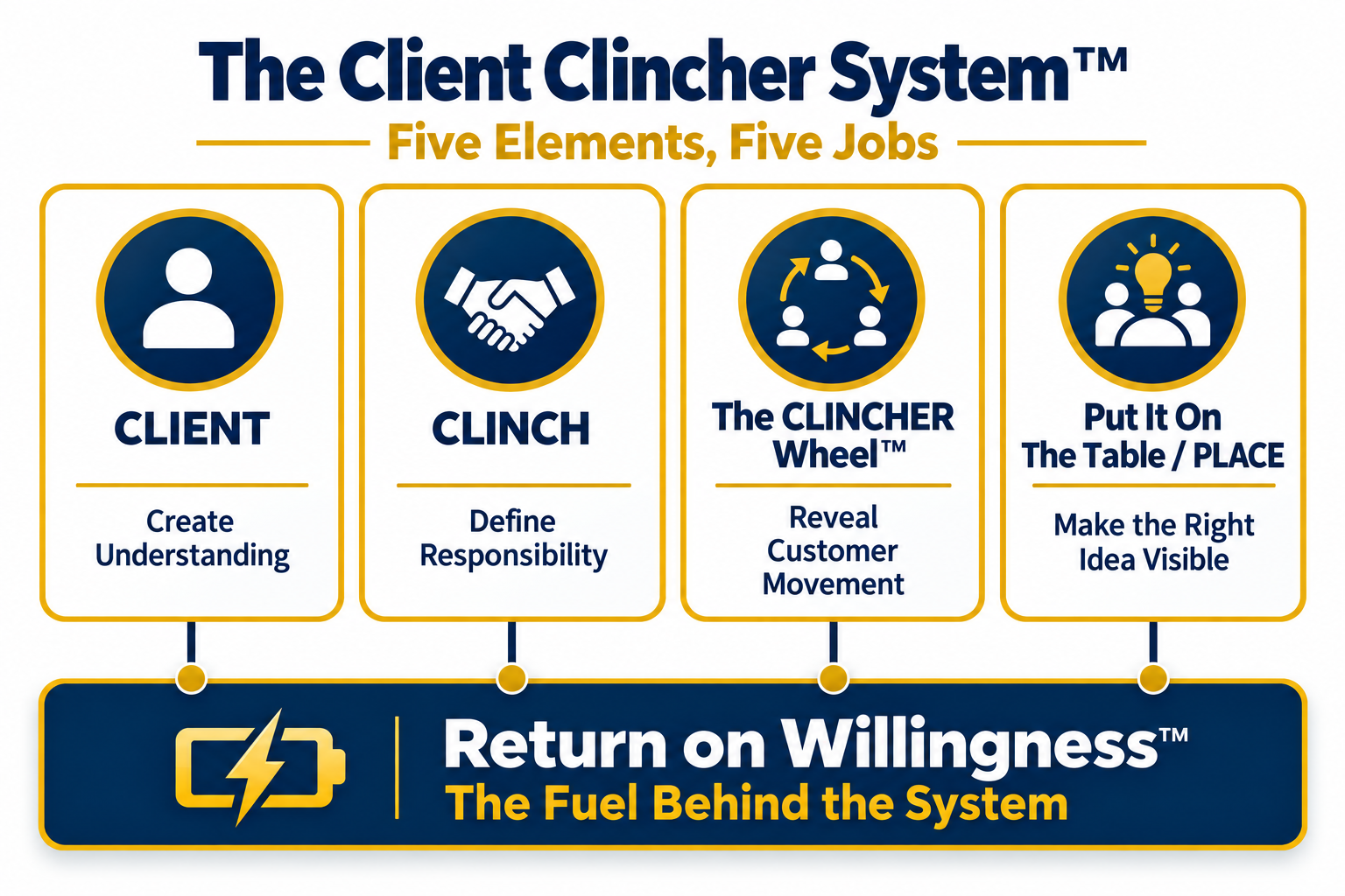 The Client Clincher System — Five Elements, Five Jobs: CLIENT, CLINCH, The CLINCHER Wheel, Put It On The Table / PLACE, and Return on Willingness